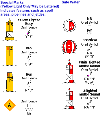 boating safety course navigation aids graphic