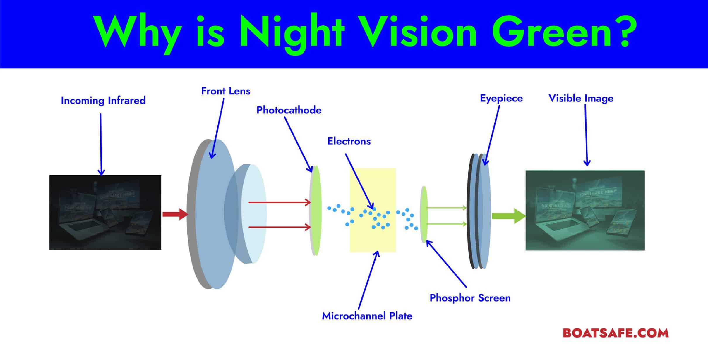 How does night vision work?